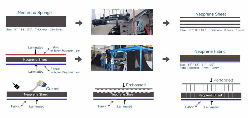 Neoprene Fabric Production Processing