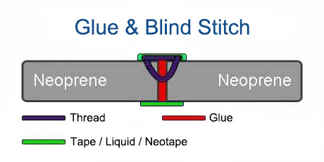 Wetsuit Seam Construction - GBS (Glue & Blind Stitch)