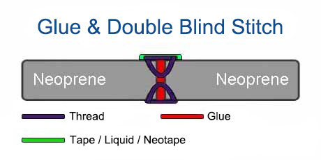 Wetsuit Seam Construction - GDBS (Glue & Double Blind Stitch)