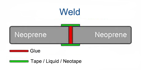 Wetsuit Seam Construction - Weld (Glue & Tape / Liquid / Neotape)